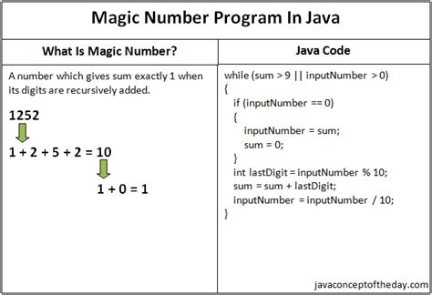 Magic numbers in java